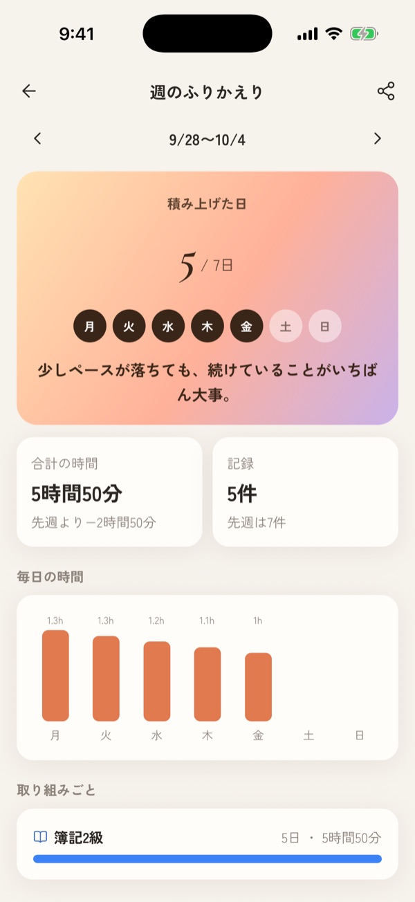 週のふりかえり。積み上げた日が5/7日、曜日ごとの作業時間のグラフ
